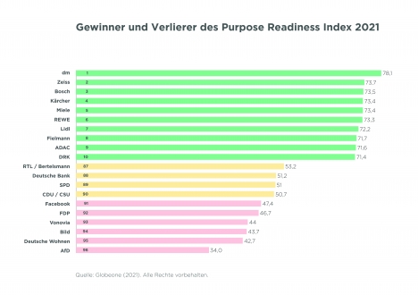 Die Gewinner und Verlierer im Purpose Readiness Index 2021 (Quelle: Globeone)